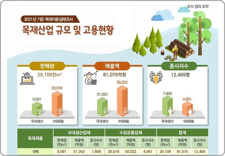 [대전=뉴시스] 2021년 목재산업 규모 및 고용현황 총괄표. *재판매 및 DB 금지