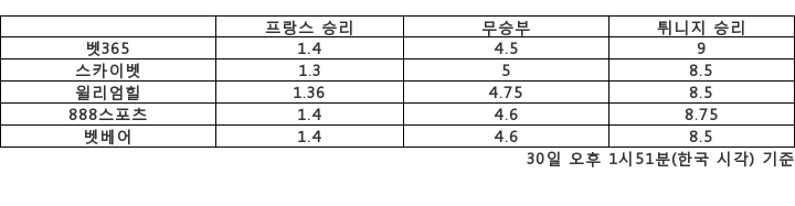 [승부예측]'지배 받은' 튀니지 vs '지배한' 프랑스…1.4배 : 9배