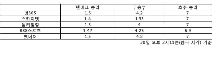 [승부예측]4년전엔 무승부였던 호주 vs 덴마크…7배 : 1.5배