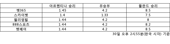 [승부예측]옐로카드 주의보, 폴란드 vs 아르헨티나…8.5배 : 1.45배