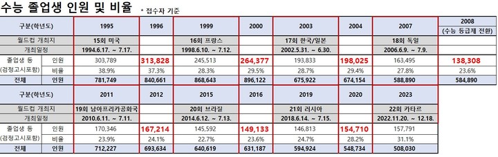 [세종=뉴시스] 월드컵이 치러진 이듬해 수능에 원서를 접수한 재수생, 검정고시생 등 비 재학생 규모가 7차례 중 5차례 시험에서 늘었다. 다른 두 차례 시험은 재수하기 어려운 환경이었다는 분석이 나온다. (자료=종로학원 제공). 2022.12.01. photo@newsis.com *재판매 및 DB 금지