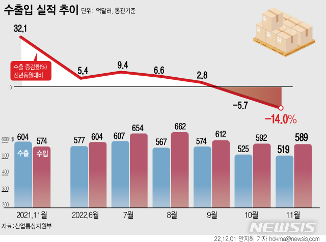 [서울=뉴시스] 1일 산업통상자원부에 따르면 지난달 수출액이 519억1000만 달러로 전년 대비 14% 감소했다. 무역수지(수출액-수입액)는 71억1000만 달러 적자를 내면서 8개월 연속 적자 기록을 세웠다. (그래픽=안지혜 기자) hokma@newsis.com