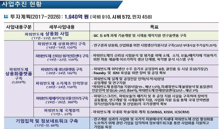 [부산=뉴시스] 부산시 파워반도체 사업추진 현황 (사진=부산테크노파크 제공) *재판매 및 DB 금지