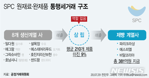 SPC, '계열사 부당지원 의혹' 공정위 주장 "사실과 달라"…핵심 쟁점은