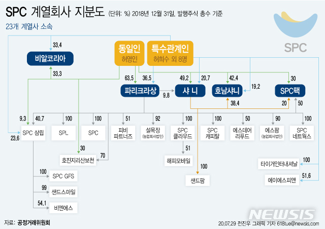 SPC, '계열사 부당지원 의혹' 공정위 주장 "사실과 달라"…핵심 쟁점은