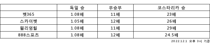 [승부예측]'누가 16강 올라갈까'…독일 1.08배 : 코스타리카 29배