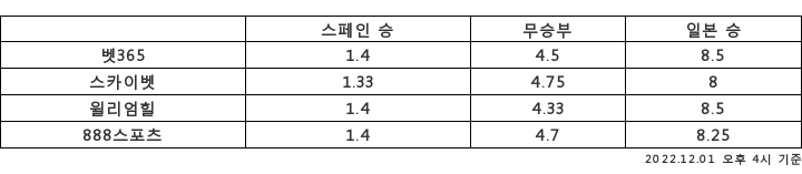 [승부예측]'16강도전' 일본 vs '조 1위 통과' 스페인…8.5배 : 1.4배