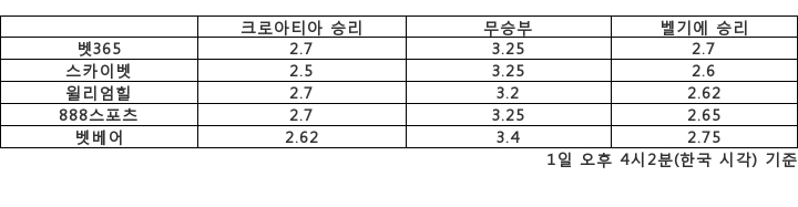 [승부예측]'조 1위' 크로아티아 vs '조 3위' 벨기에…2.7배 : 2.7배