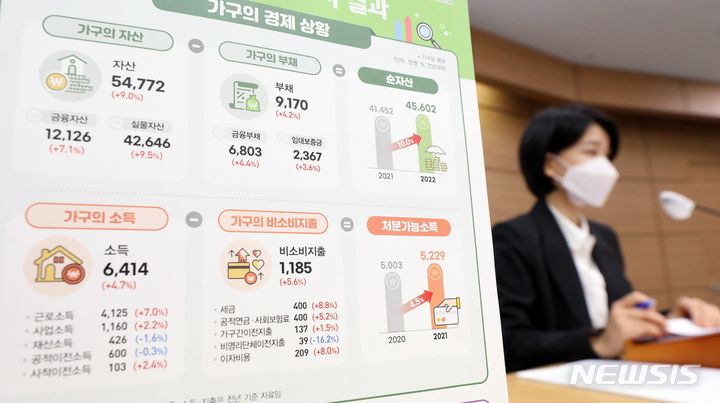 [세종=뉴시스] 강종민 기자 = 임경은 통계청 복지통계과장이 1일 정부세종청사에서 2022년 가계금융복지조사 결과를 발표하고 있다. 2022년 3월 말 현재 표본가구가 응답한 조사자료 기준 가구당 평균자산은 전년대비 9% 증가한 5억 4772만 원, 가구당 평균 부채는 전년대비 4.2% 증가한 9170만 원, 자산에서 부채를 뺀 가구당 순자산은 4억 5602만 원으로 전년대비 10% 증가한 것으로 나타났다. 2022.12.01. ppkjm@newsis.com