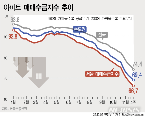 [서울=뉴시스] 2일 한국부동산원에 따르면 11월 넷째주 전국 아파트 매매수급지수는 74.4로 역대 최저치를 기록했다. 수도권 매매수급지수도 70선이 붕괴되며 매수심리가 극도로 위축되는 모습이다. (그래픽=전진우 기자) 618tue@newsis.com