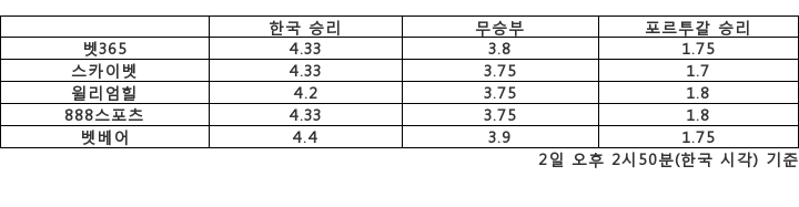 [승부예측]'벼랑 끝' 한국, 포르투갈전 출격…4.33배 : 1.75배