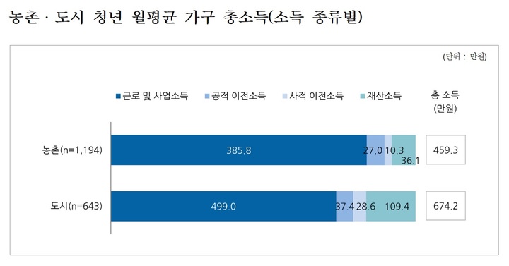 [세종=뉴시스] 농촌ㆍ도시 청년 월평균 가구 총소득. (자료=최춘식 국민의힘 의원) *재판매 및 DB 금지