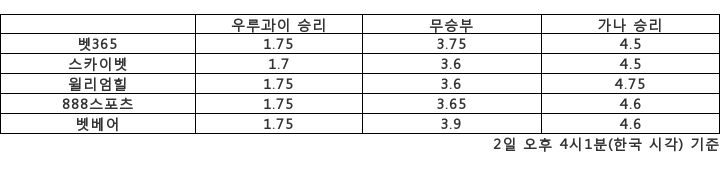 [승부예측]'한국 16강 진출이 달린' 우루과이 vs 가나…1.75배 : 4.5배