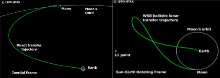 오리온이 채택한 '직접전이궤적'(왼쪽)과 다누리가 채택한 'BLT궤적'. (사진=한국항공우주연구원 제공) *재판매 및 DB 금지