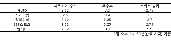 [승부예측]'16강 승부' 세르비아 vs 스위스…2.62배 : 2.75배