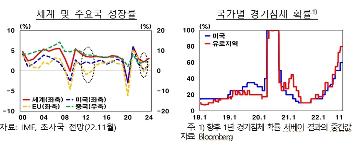 [서울=뉴시스]2024년까지의 세계 및 주요국 성장률(사진=한국은행 제공)2022.12.04 photo@newsis.com *재판매 및 DB 금지