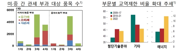 [서울=뉴시스]미·중 간 관세 부과 대상 품목 수. 2018~19년 중 미국은 통상법 301조 등에 의거 중국산 제품에 대해 4차례 고율 관세를 부과하고 중국도 이에 대응하여 보복조치로 맞대응했다. 최근 미국은 IRA, 반도체법 등을 통해 중국에 대한 의존을 줄이고 공급망을 다변화하고 있으며 중국 역시 상응하는 보복 조치를 취할 권리를 명문화하는 등 대항입법을 제정했다.(사진=한국은행 제공)2022.12.04 photo@newsis.com *재판매 및 DB 금지