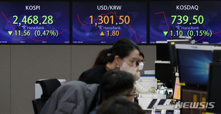[서울=뉴시스] 이영환 기자 = 코스피가 전 거래일보다 8.34포인트(0.34%) 하락한 2471.50에 개장한 2일 오전 서울 중구 하나은행 딜링룸 전광판에 지수가 표시되고 있다. 이날 코스닥지수는 전 거래일보다 0.47포인트(0.06%) 하락한 740.13, 서울외환시장에서 원·달러 환율은 전 거래일보다 3.8원 오른 1303.5원에 출발했다. 2022.12.02. 20hwan@newsis.com