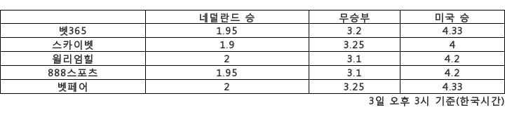 [승부예측]'16강 첫 경기' 네덜란드 vs 미국…1.95배 : 4.2배