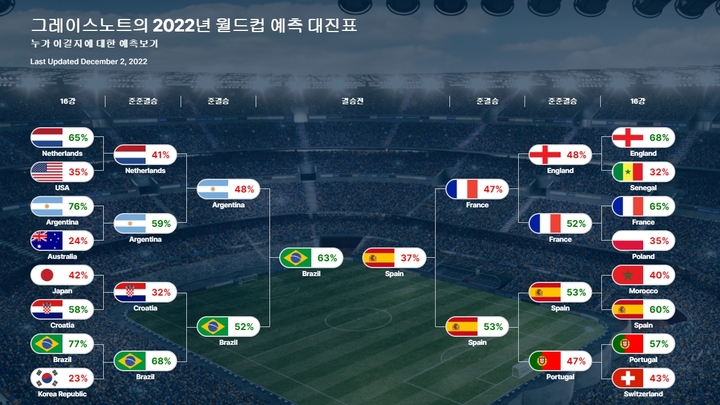 [서울=뉴시스] 미국 데이터 전문 업체 그레이스노트의 2022 카타르월드컵 예측. (사진 = 그레이스노트 홈페이지 캡처) *재판매 및 DB 금지