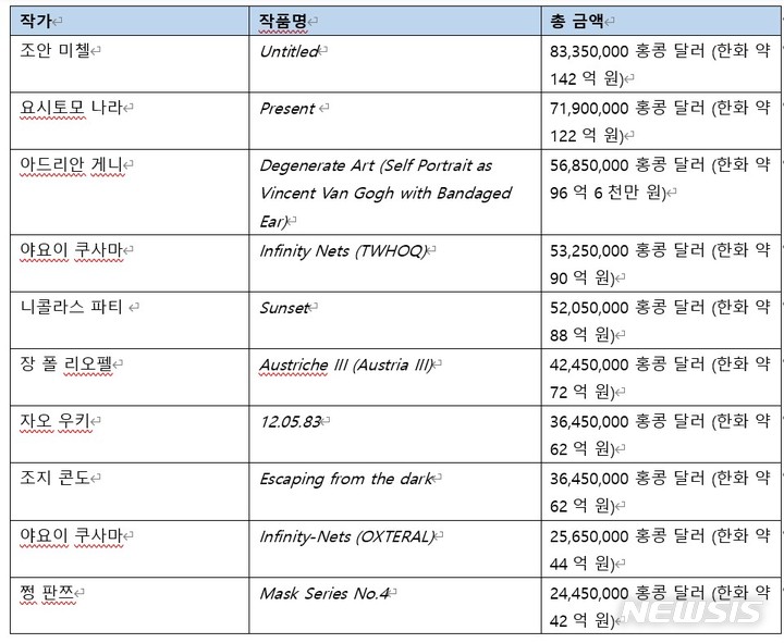 [서울=뉴시스]크리스티 홍콩 11월 경매 '이브닝 경매' 탑10 