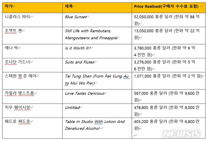 [서울=뉴시스]크리스티 홍콩 11월 경매, 20/21세기 이브닝 & 데이 경매 총 6명 작가 경매 최고가 경신