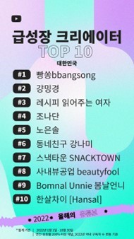 [2022년 유튜브결산②]올해 최고 인기 크리에이터는 '숏박스'