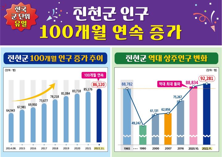 송기섭 진천군수 "인구증가 비교우위로 시 승격할 것"(종합)