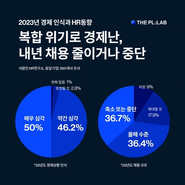 내년 경제 상황 '심각'…기업들 36% "채용 줄이겠다"