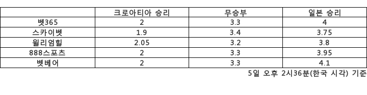 [승부예측]'사상 첫 8강' 일본 vs '최소 4강' 크로아티아…4배 : 2배