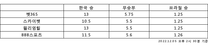 [승부예측]서튼 "네이마르 없어도 브라질 승"…한국 vs 브라질 13배 : 1.26배