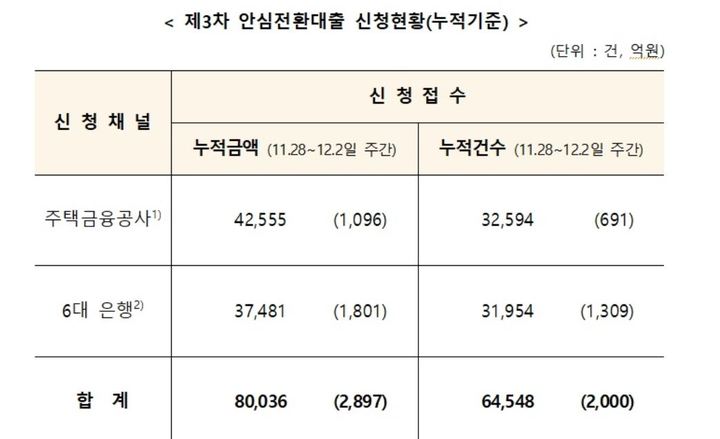 안심전환대출 신청 8조 돌파…"목표액 32%"