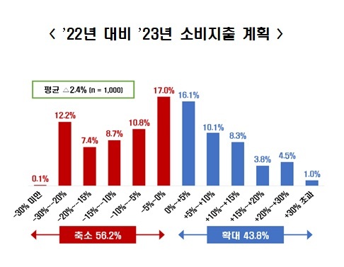 내년 가계소비 축소 전망…"물가·금리·세금 상승 부담"