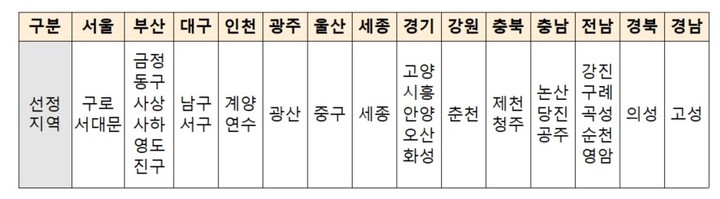 [세종=뉴시스] 교육부는 14개 시·도 총 33개 기초지방자치단체를 2023년도 미래교육지구로 선정했다고 6일 밝혔다. 자료는 내년도 미래교육지구로 선정된 기초지방자치단체 명단. (자료=교육부 제공). 2022.12.06. photo@newsis.com *재판매 및 DB 금지