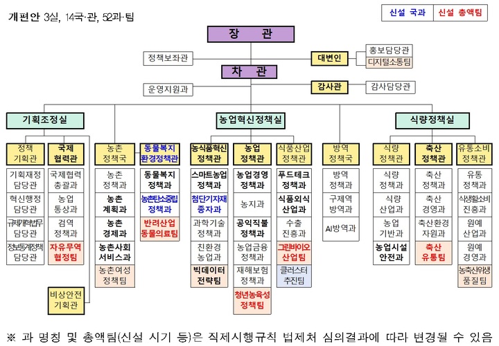 [세종=뉴시스] 농림축산식품부 조직 개편안. (자료=농식품부 제공) *재판매 및 DB 금지