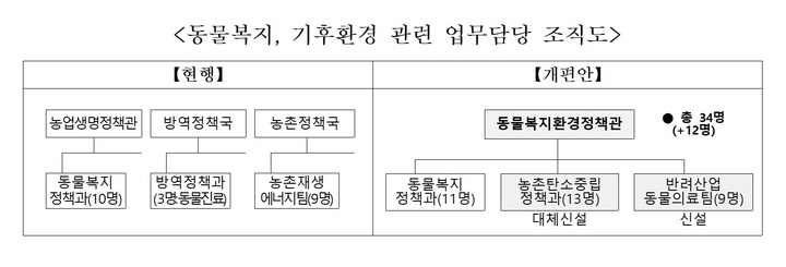 [세종=뉴시스] 동물복지와 기후환경 관련 업무담당 조직도. (자료=농림축산식품부 제공) *재판매 및 DB 금지