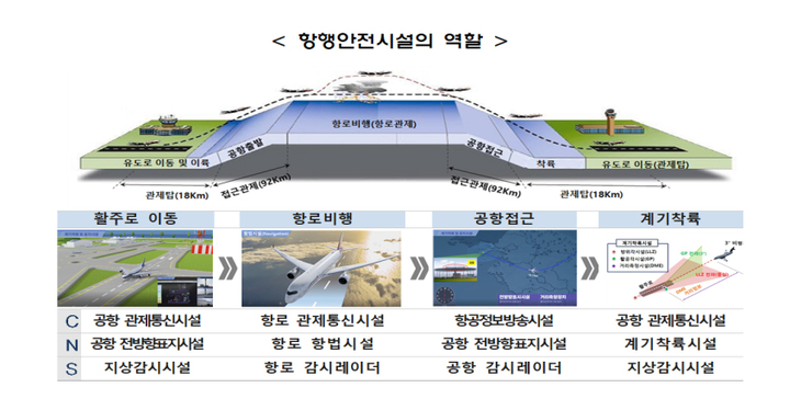 [서울=뉴시스] 홍찬선 기자 = 자료는 항행안전시설의 역할. (자료=국토교통부 제공) 2022.12.06. photo@newsis.com *재판매 및 DB 금지