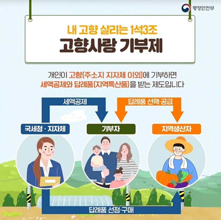 2023년 1월 1일부터 시행되는 고향사랑기부제 홍보 포스터. *재판매 및 DB 금지