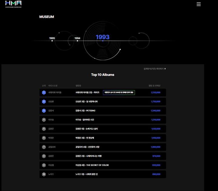 [서울=뉴시스] 1993년 한터차트 음반 판매량. 2022.12.06. (사진= 한터뮤직 어워즈 홈페이지 캡처) photo@newsis.com *재판매 및 DB 금지