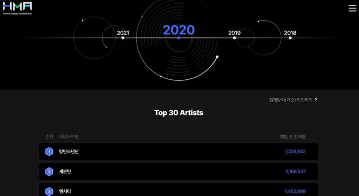 [서울=뉴시스] 2020년 한터차트 음반 판매량. 2022.12.06. (사진= 한터뮤직 어워즈 홈페이지 캡처) photo@newsis.com *재판매 및 DB 금지
