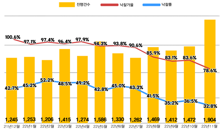 11월 전국 아파트 경매지표. (자료=지지옥션 제공) *재판매 및 DB 금지