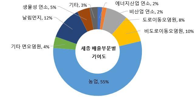 [서울=뉴시스] 2021년 세종시 PM2.5 농도에 대한 배출부문별 기여도(자료=국가미세먼지정보센터 제공) *재판매 및 DB 금지
