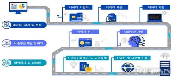 [서울=뉴시스] 강원 정밀의료산업 실증 추진 과정. (이미지=중소벤처기업부 제공) 2022.12.07. photo@newsis.com