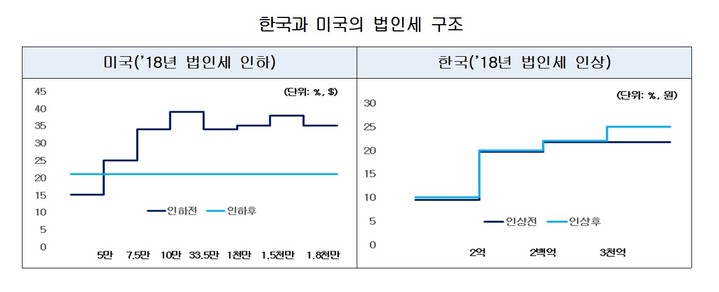[서울=뉴시스] 한국과 미국의 법인세 구조. (사진=대한상공회의소) 2022.12.07. photo@newsis.com *재판매 및 DB 금지