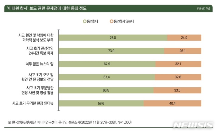 [서울=뉴시스] 한국언론진흥재단이 11월 25~30일 성인남녀 1000명을 대상으로 이태원 참사 보도에 대한 국민 인식을 조사한 결과를 발표했다. (자료=한국언론진흥재단 제공) 2022.12.07. photo@newsis.com *재판매 및 DB 금지