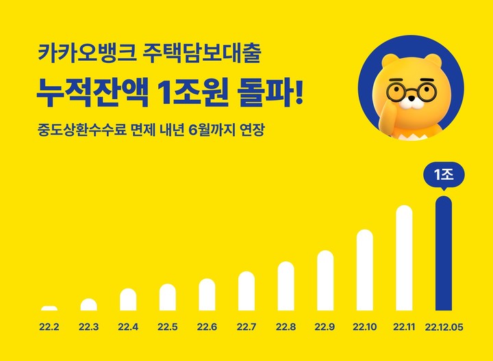 카카오뱅크, 주택담보대출 잔액 1조원 돌파