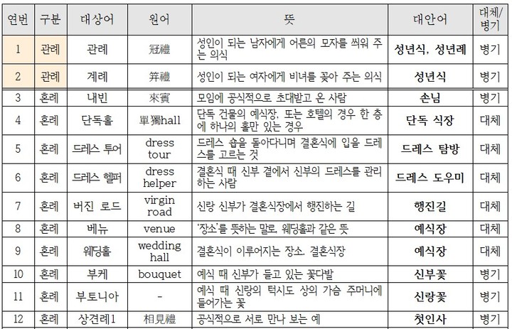 [서울=뉴시스] 관혼상제 대안어 목록 (사진=국립국어원 제공) 2022.12.07. photo@newsis.com *재판매 및 DB 금지