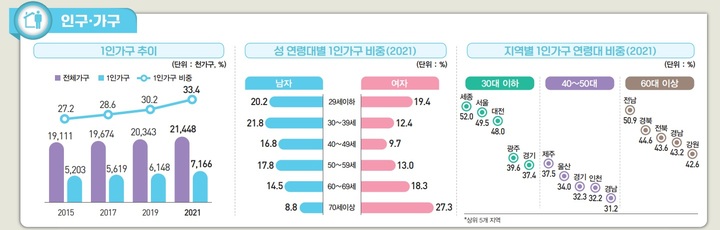 [세종=뉴시스] 통계청 2022 통계로 보는 1인 가구. *재판매 및 DB 금지