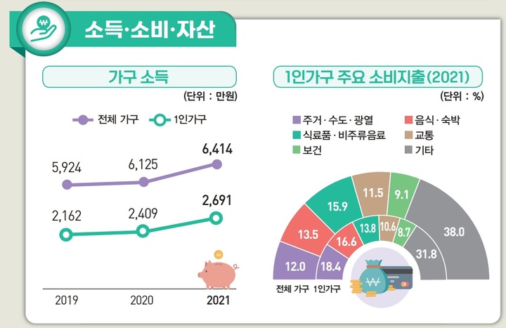 [세종=뉴시스] 통계청 '2022 통계로 보는 1인 가구'. *재판매 및 DB 금지
