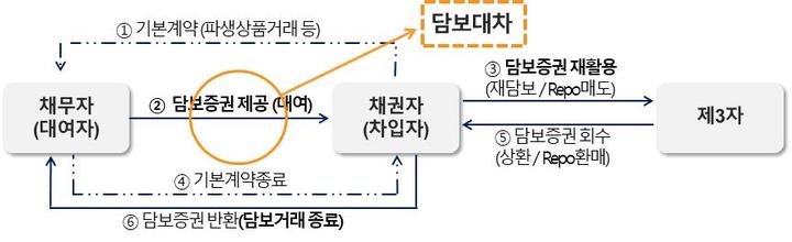 금융당국 "금융사 유동성 확보 위해 '담보 국채' 적극 재활용"